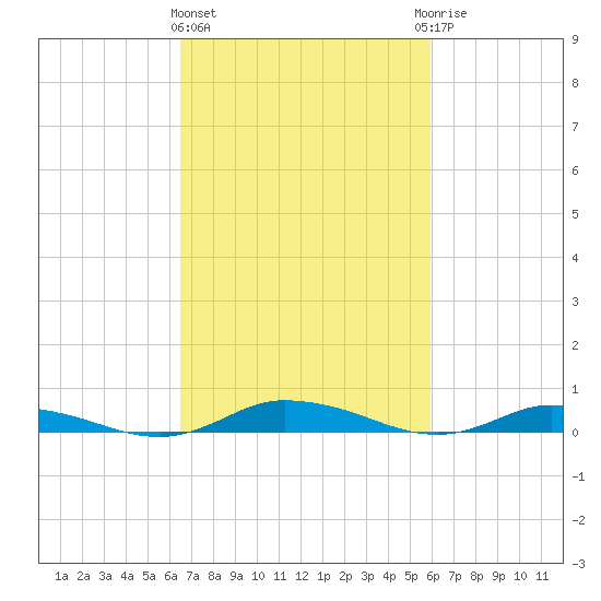 Public Landing tide chart for Monday, March 2, 2026
