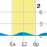 Public Landing tide chart for Monday, March 2, 2026