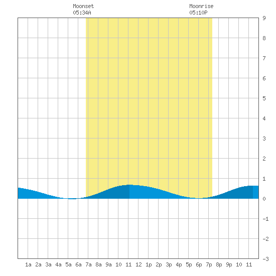 Public Landing tide chart for Monday, March 30, 2026