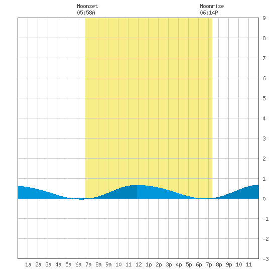 Public Landing tide chart for Tuesday, March 31, 2026