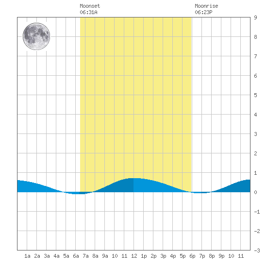 Public Landing tide chart for Tuesday, March 3, 2026
