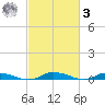 Public Landing tide chart for Tuesday, March 3, 2026