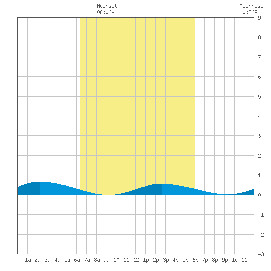 Public Landing tide chart for Saturday, March 7, 2026
