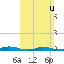 Public Landing tide chart for Sunday, March 8, 2026
