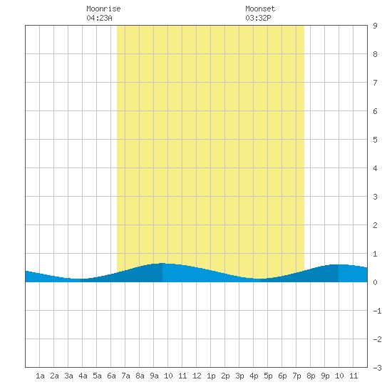 Public Landing tide chart for Monday, April 13, 2026