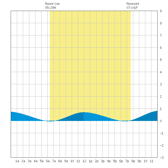 Public Landing tide chart for Thursday, April 16, 2026