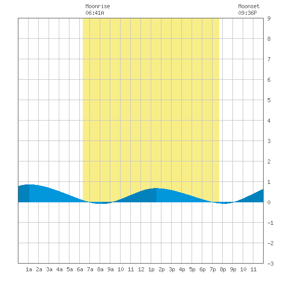 Public Landing tide chart for Saturday, April 18, 2026