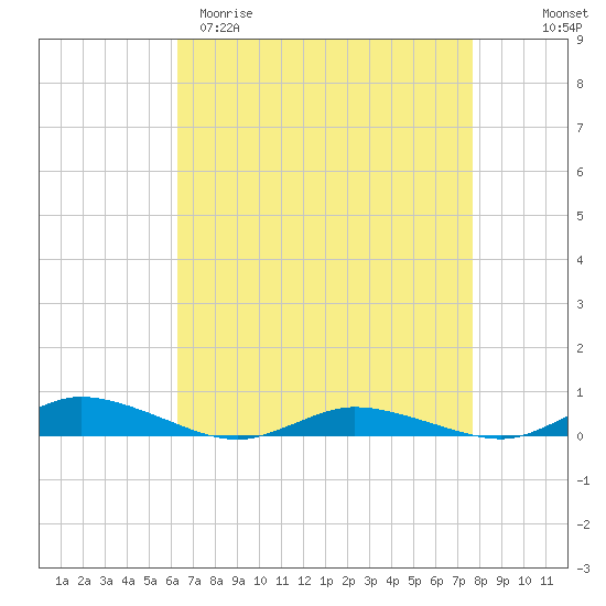 Public Landing tide chart for Sunday, April 19, 2026
