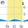 Public Landing tide chart for Wednesday, April 1, 2026