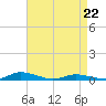 Public Landing tide chart for Wednesday, April 22, 2026