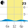 Public Landing tide chart for Thursday, April 23, 2026