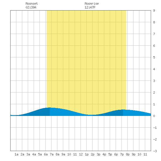 Public Landing tide chart for Friday, April 24, 2026