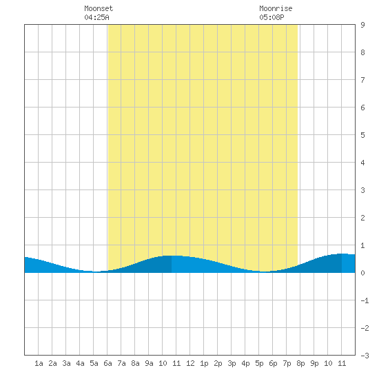 Public Landing tide chart for Tuesday, April 28, 2026
