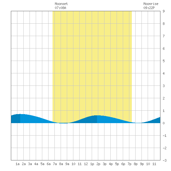 Public Landing tide chart for Friday, April 3, 2026