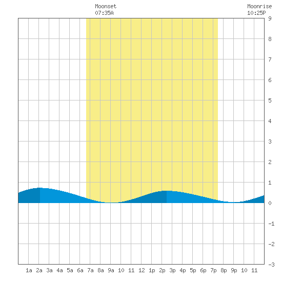 Public Landing tide chart for Saturday, April 4, 2026