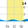 Public Landing tide chart for Thursday, May 14, 2026