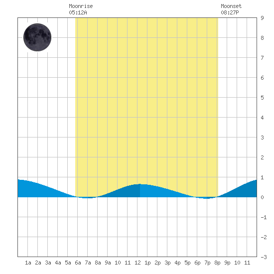 Public Landing tide chart for Saturday, May 16, 2026