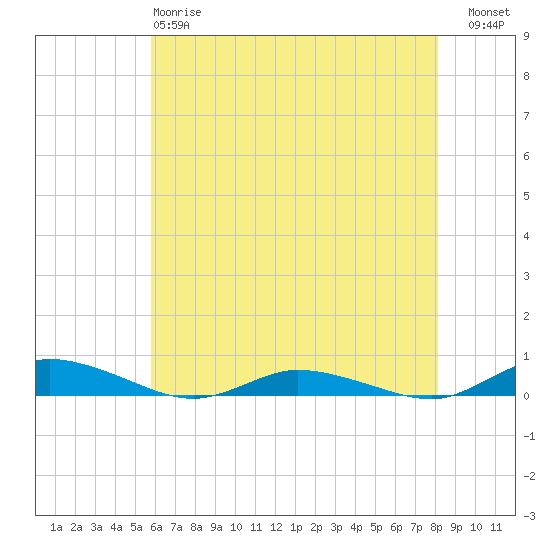 Public Landing tide chart for Sunday, May 17, 2026