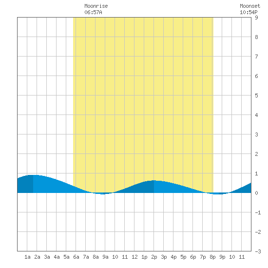 Public Landing tide chart for Monday, May 18, 2026