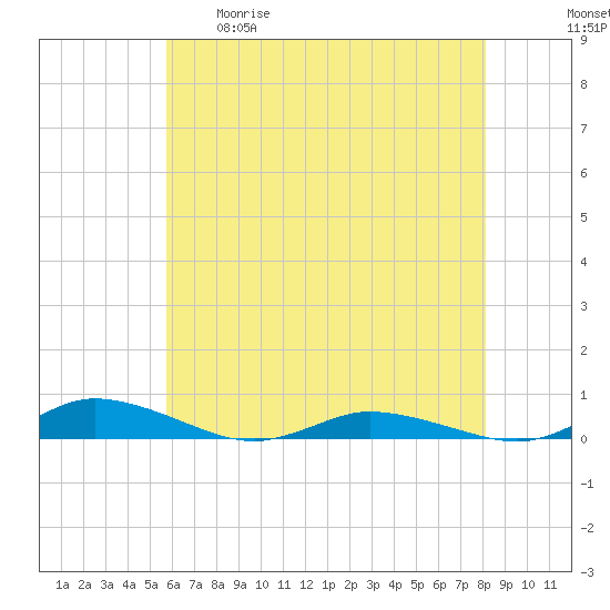 Public Landing tide chart for Tuesday, May 19, 2026