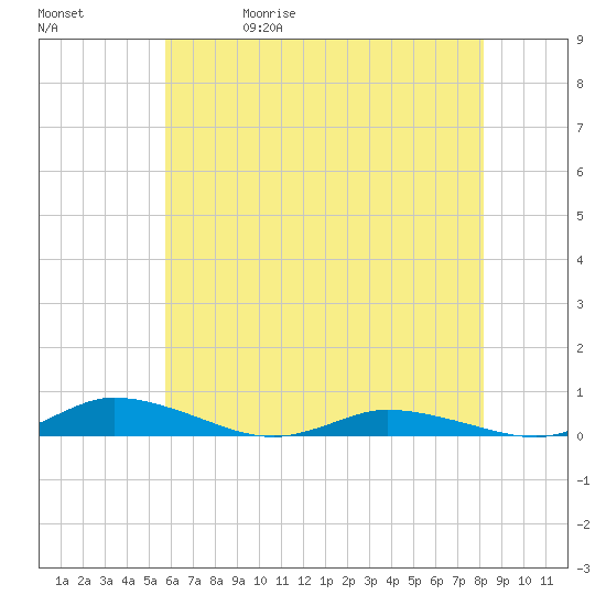 Public Landing tide chart for Wednesday, May 20, 2026