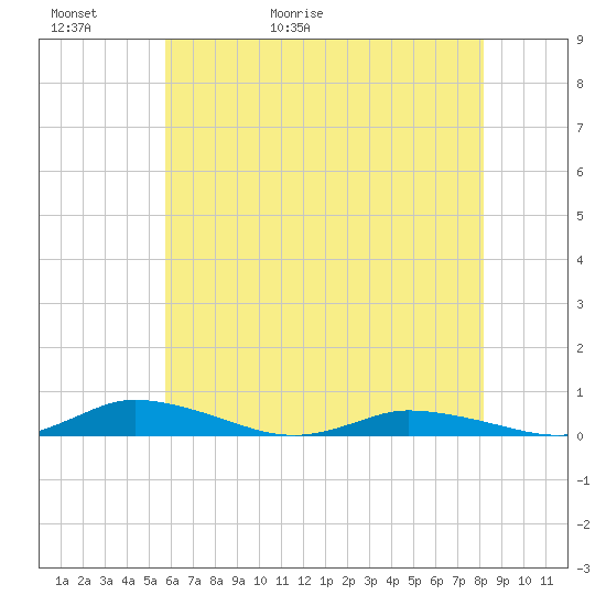 Public Landing tide chart for Thursday, May 21, 2026