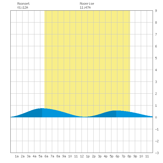 Public Landing tide chart for Friday, May 22, 2026