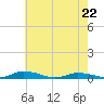 Public Landing tide chart for Friday, May 22, 2026
