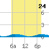 Public Landing tide chart for Sunday, May 24, 2026