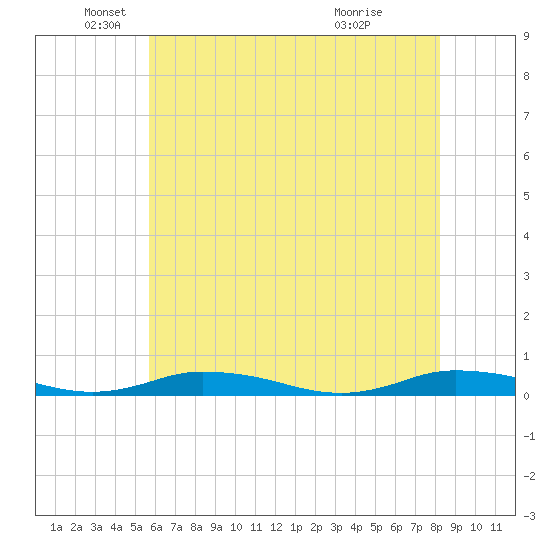 Public Landing tide chart for Monday, May 25, 2026