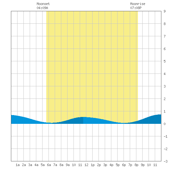 Public Landing tide chart for Friday, May 29, 2026