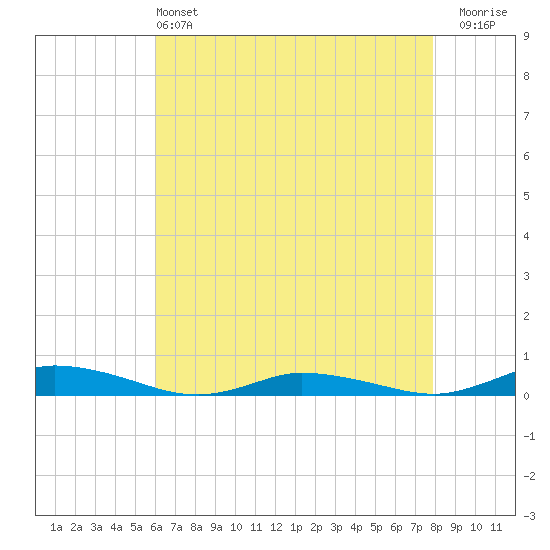 Public Landing tide chart for Saturday, May 2, 2026