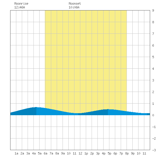 Public Landing tide chart for Thursday, May 7, 2026