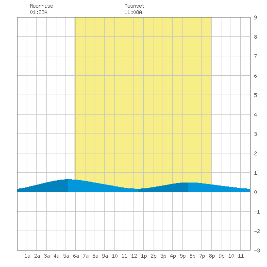 Public Landing tide chart for Friday, May 8, 2026