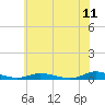 Public Landing tide chart for Thursday, June 11, 2026