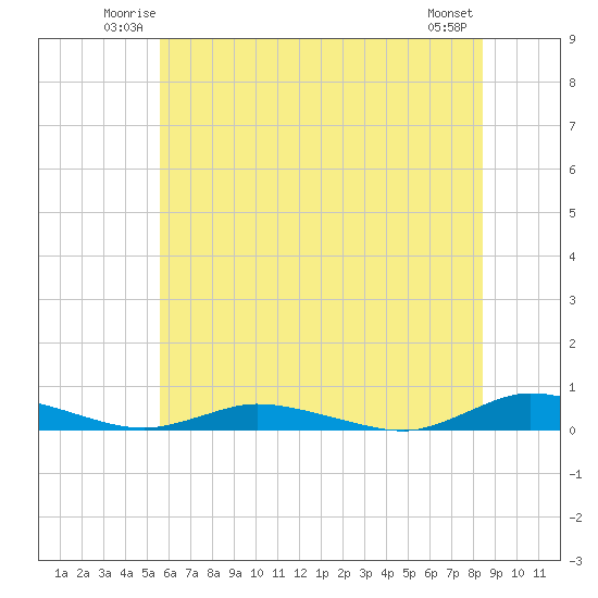 Public Landing tide chart for Friday, June 12, 2026