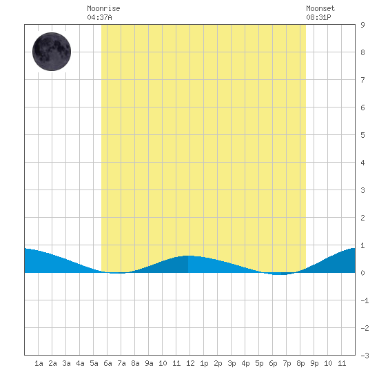 Public Landing tide chart for Sunday, June 14, 2026