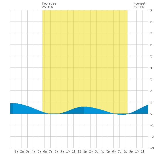 Public Landing tide chart for Monday, June 15, 2026