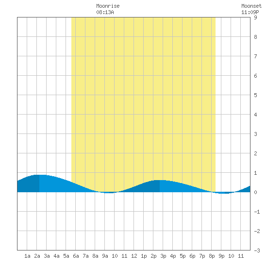 Public Landing tide chart for Wednesday, June 17, 2026