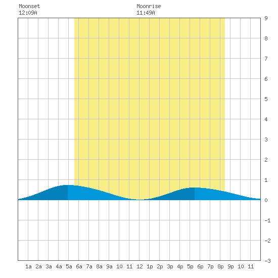 Public Landing tide chart for Saturday, June 20, 2026