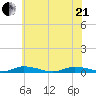 Public Landing tide chart for Sunday, June 21, 2026