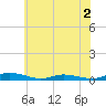 Public Landing tide chart for Tuesday, June 2, 2026
