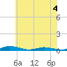 Public Landing tide chart for Thursday, June 4, 2026