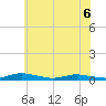 Public Landing tide chart for Saturday, June 6, 2026