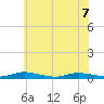 Public Landing tide chart for Sunday, June 7, 2026