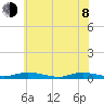 Public Landing tide chart for Monday, June 8, 2026