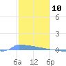 Vieques tide chart for Sunday, January 10, 2021
