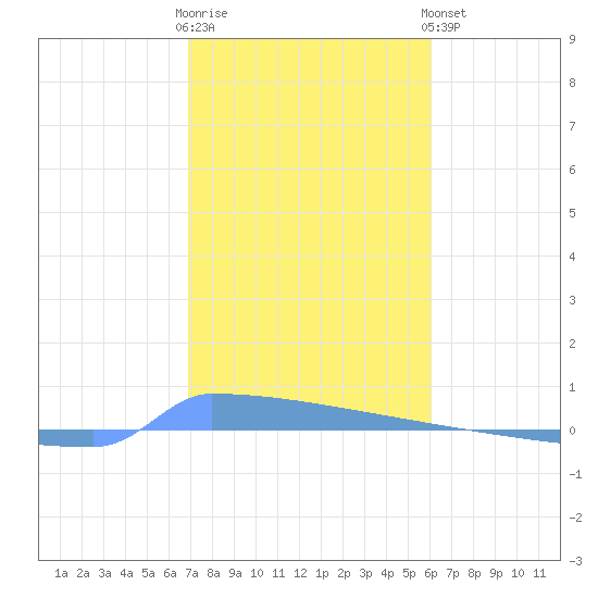 Vieques tide chart for Tuesday, January 12, 2021