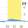 Vieques tide chart for Wednesday, January 13, 2021