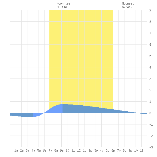 Vieques tide chart for Thursday, January 14, 2021
